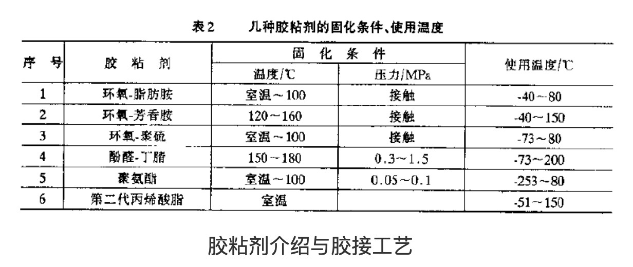 幾種膠粘劑的固化條件、使用溫度